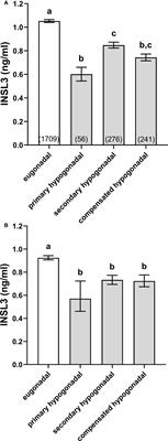 The Leydig cell biomarker INSL3 as a predictor of age-related morbidity: Findings from the EMAS cohort